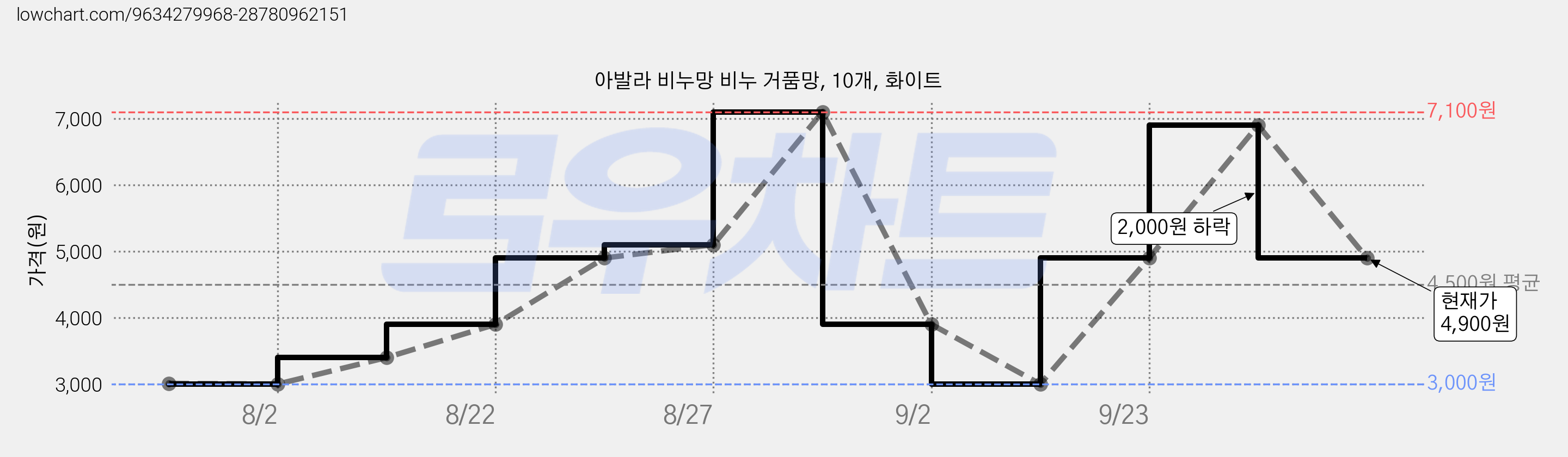 아발라 비누망 비누 거품망, 10개, 화이트 가격 변동 차트, 현재가 4,900원, 관측 최저가 3,000원