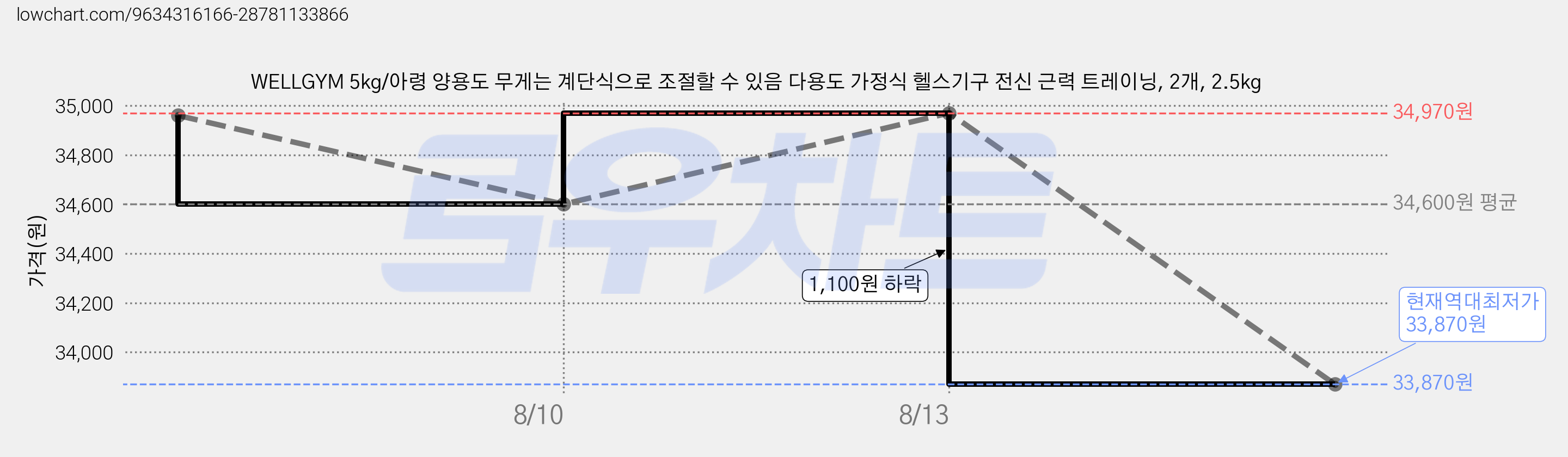 WELLGYM 5kg/아령 양용도 무게는 계단식으로 조절할 수 있음 다용도 가정식 헬스기구 전신 근력 트레이닝, 2개, 2.5kg 가격 변동 차트, 현재가 33,870원, 역대최저가