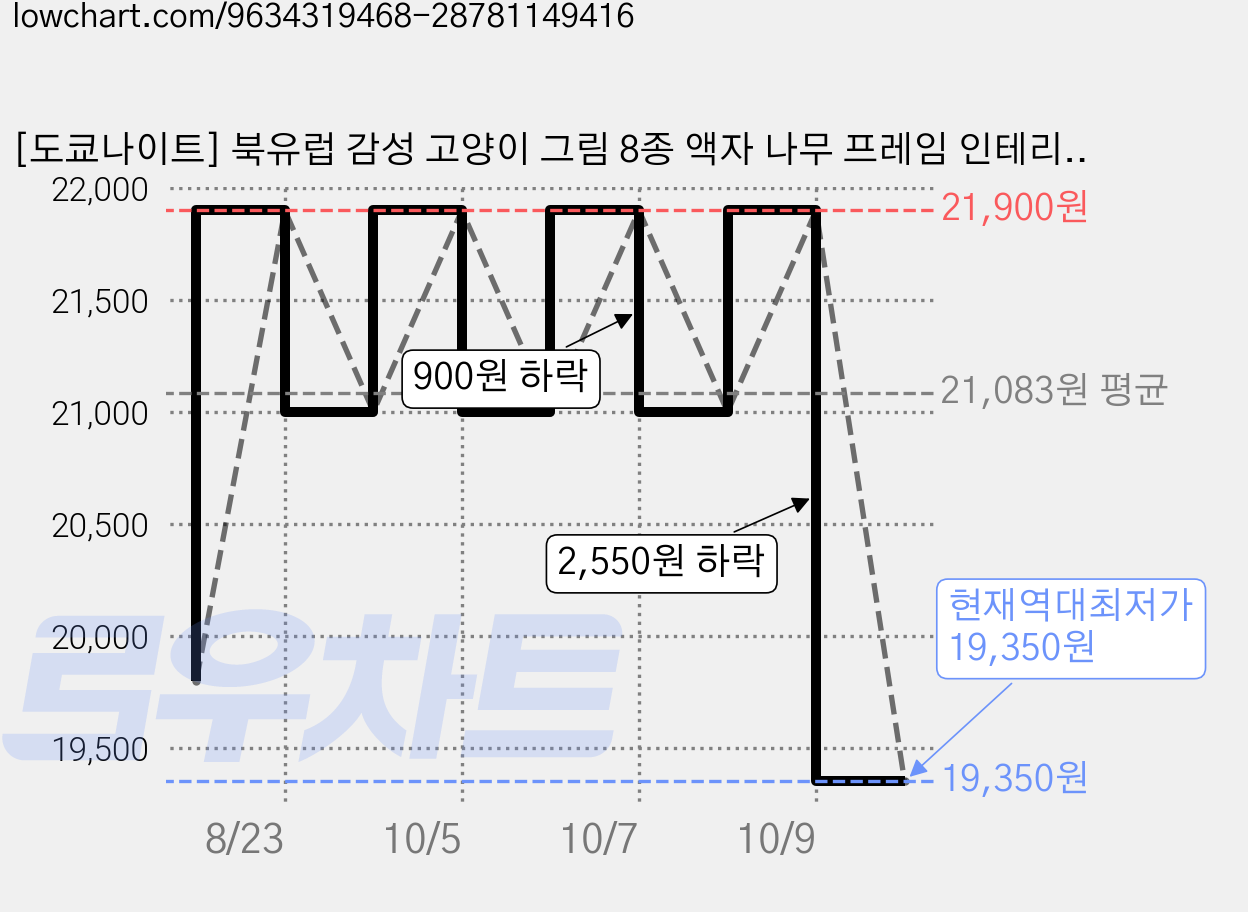 [도쿄나이트] 북유럽 감성 고양이 그림 8종 액자 나무 프레임 인테리어 포스터 거실 침실 장식, 7번 별밤의 고양이 정원 가격 변동 차트, 현재가 19,350원, 역대최저가