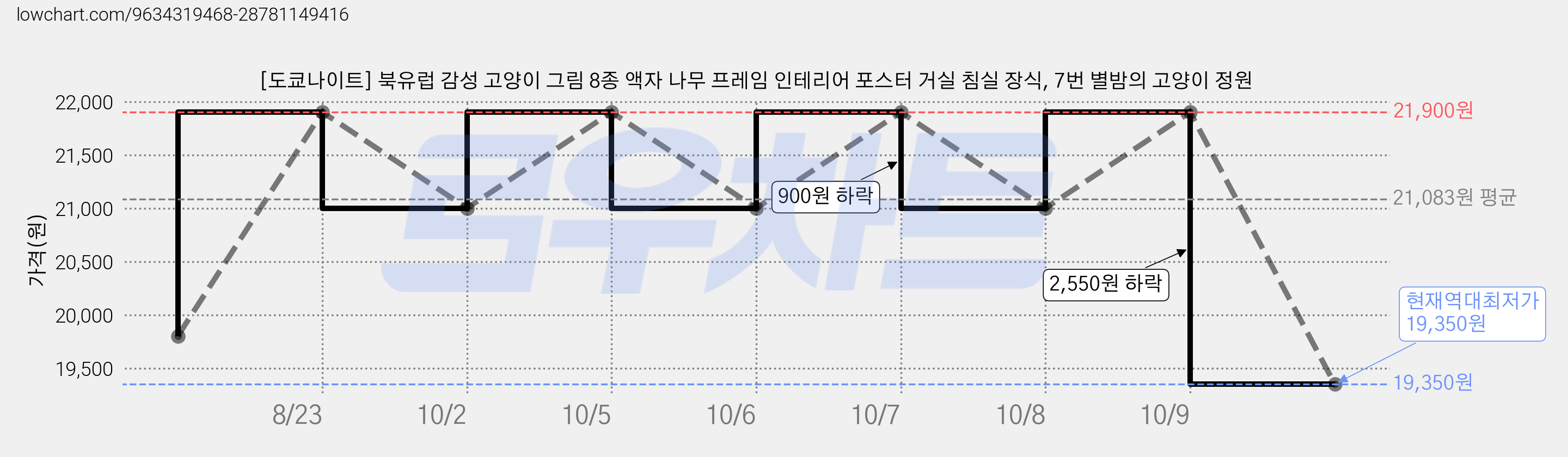 [도쿄나이트] 북유럽 감성 고양이 그림 8종 액자 나무 프레임 인테리어 포스터 거실 침실 장식, 7번 별밤의 고양이 정원 가격 변동 차트, 현재가 19,350원, 역대최저가