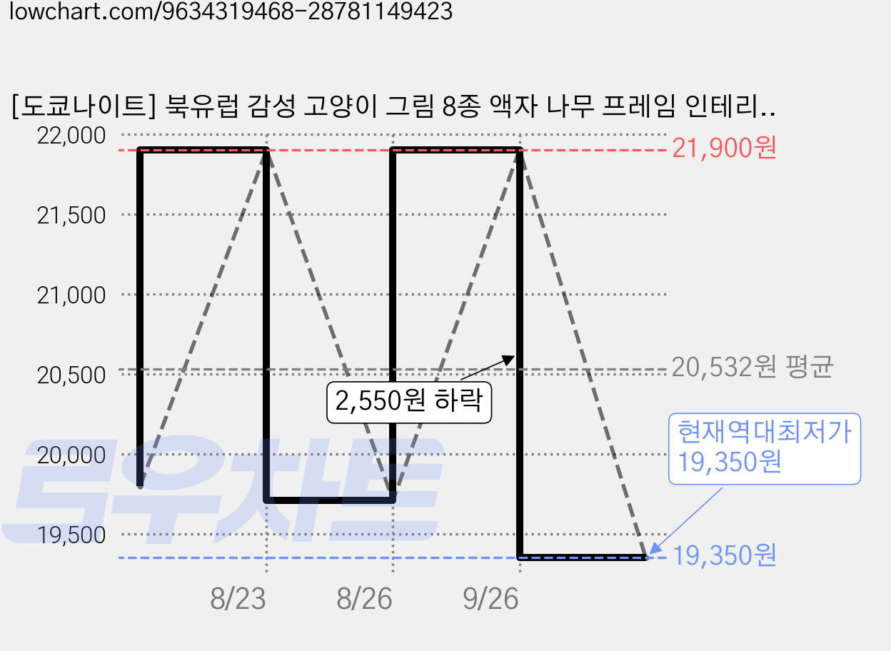 [도쿄나이트] 북유럽 감성 고양이 그림 8종 액자 나무 프레임 인테리어 포스터 거실 침실 장식, 2번 핑크 별밤, 꿈꾸는 고양이 가격 변동 차트, 현재가 19,350원, 역대최저가