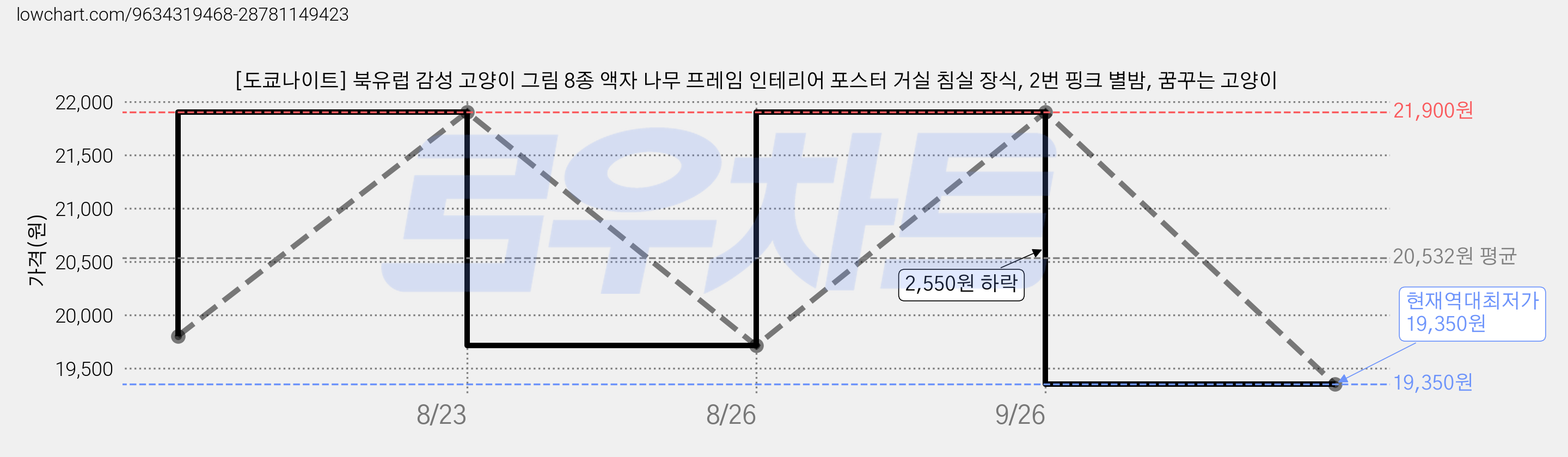 [도쿄나이트] 북유럽 감성 고양이 그림 8종 액자 나무 프레임 인테리어 포스터 거실 침실 장식, 2번 핑크 별밤, 꿈꾸는 고양이 가격 변동 차트, 현재가 19,350원, 역대최저가