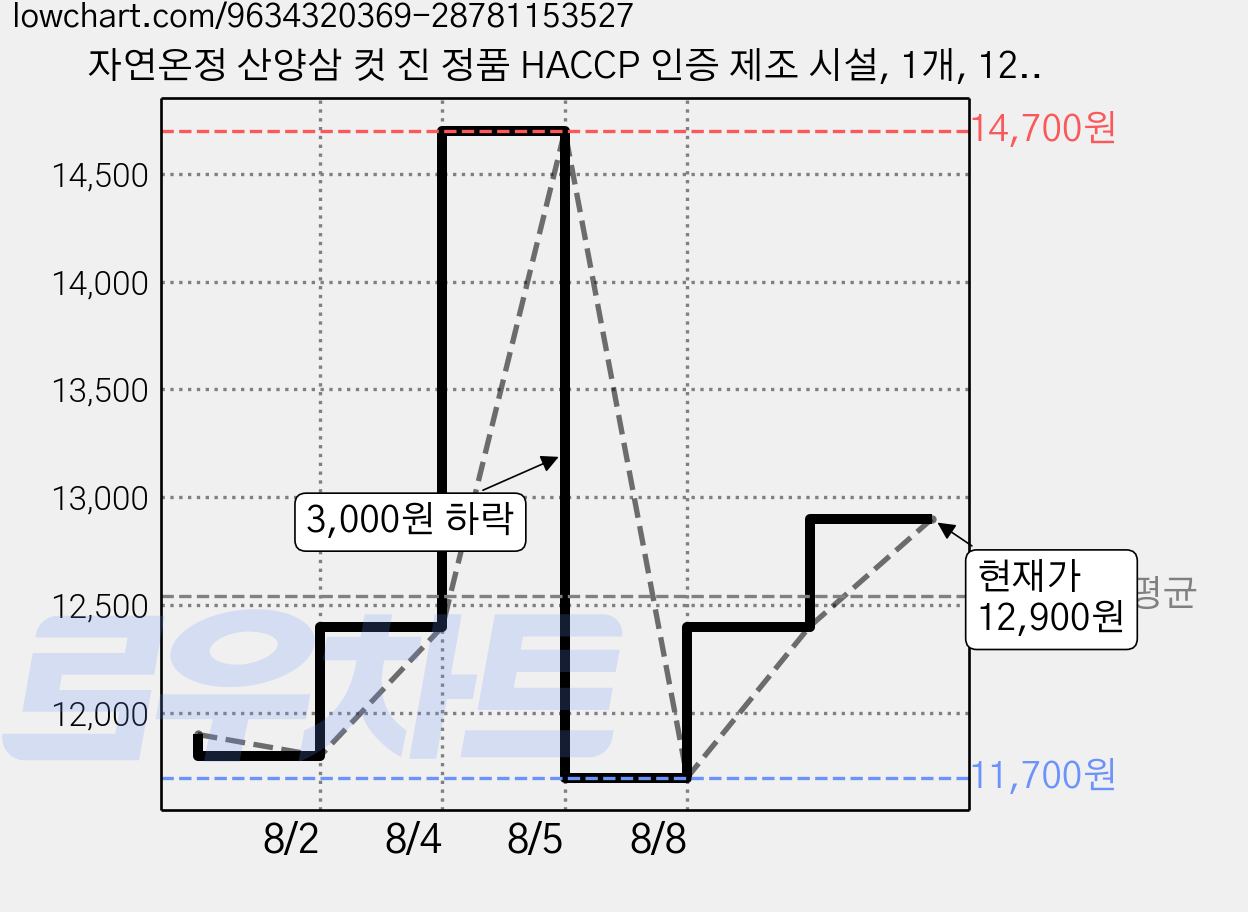 자연온정 산양삼 컷 진 정품 HACCP 인증 제조 시설, 1개, 120정 가격 변동 차트, 현재가 12,900원, 관측 최저가 11,700원