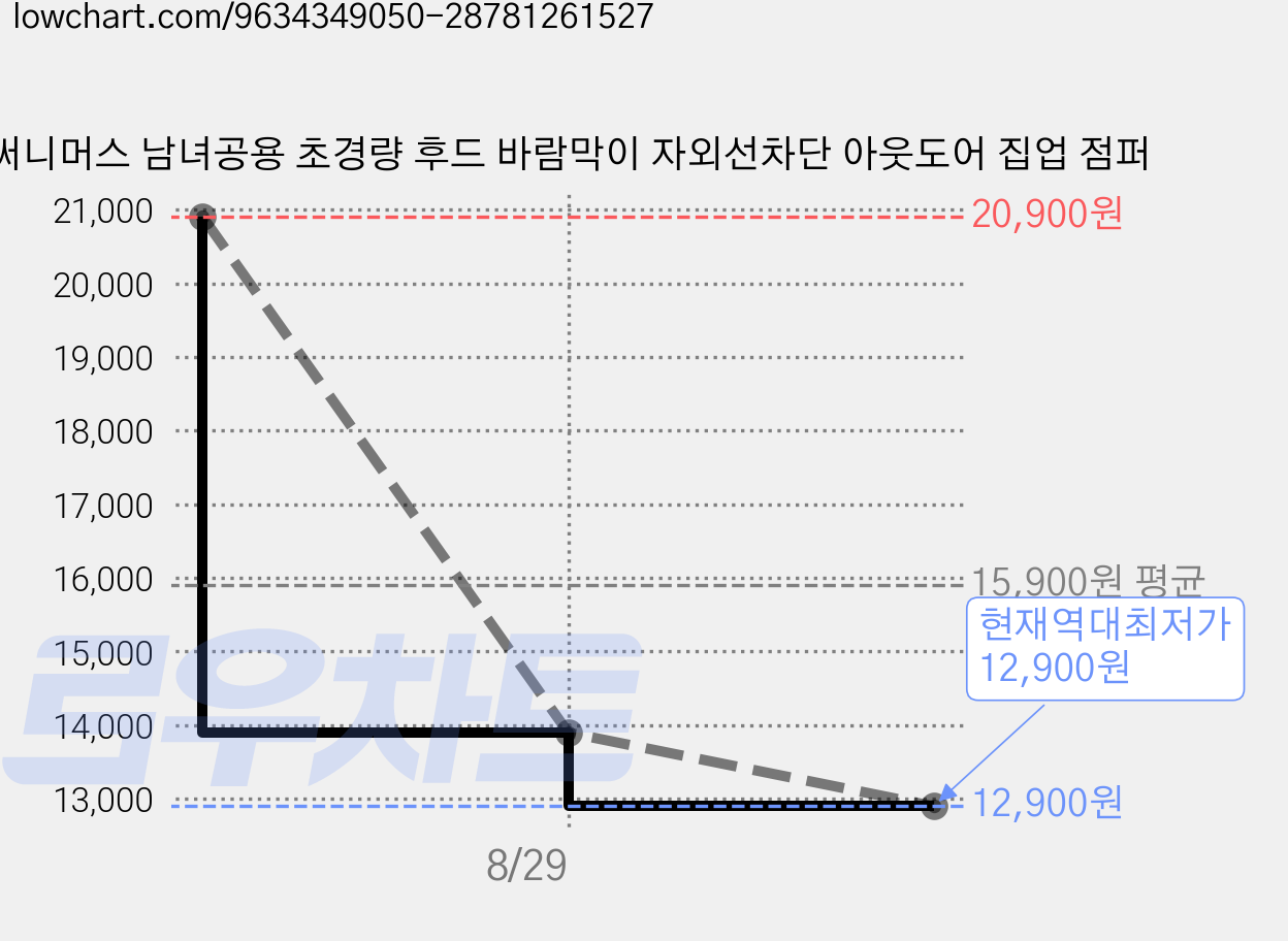 써니머스 남녀공용 초경량 후드 바람막이 자외선차단 아웃도어 집업 점퍼 가격 변동 차트, 현재가 12,900원, 역대최저가