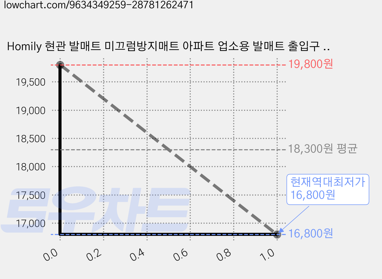 Homily 현관 발매트 미끄럼방지매트 아파트 업소용 발매트 출입구 웰컴매트, 그레이, 1개 가격 변동 차트, 현재가 16,800원, 역대최저가