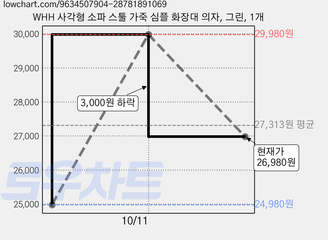 WHH 사각형 소파 스툴 가죽 심플 화장대 의자, 그린, 1개 가격 변동 차트, 현재가 26,980원, 관측 최저가 24,980원