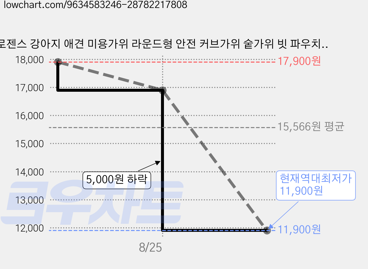 로젠스 강아지 애견 미용가위 라운드형 안전 커브가위 숱가위 빗 파우치 7종 세트, 1개, 실버&블루 가격 변동 차트, 현재가 11,900원, 역대최저가