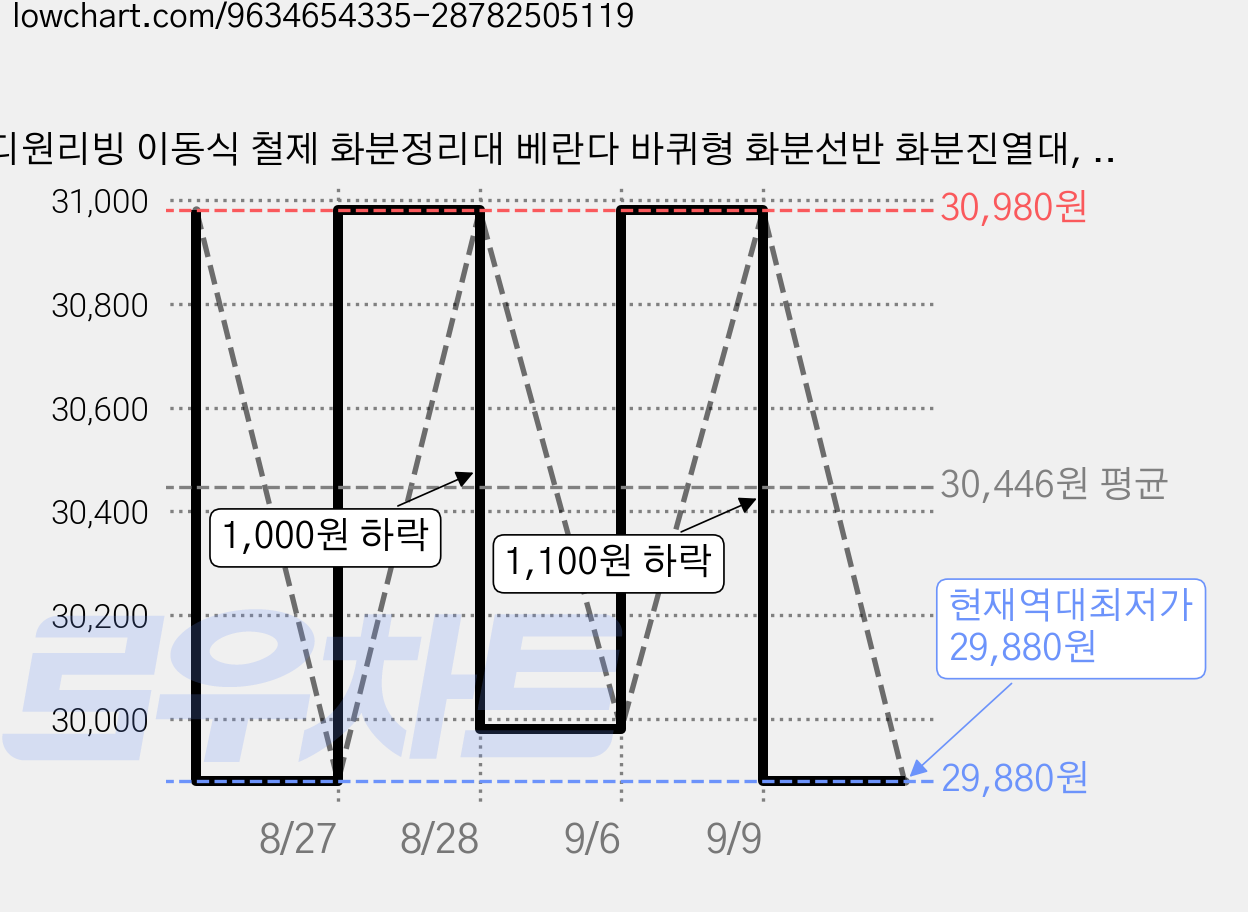 디원리빙 이동식 철제 화분정리대 베란다 바퀴형 화분선반 화분진열대, 1단, 블랙100cm X 대형(놓이 60cm) 가격 변동 차트, 현재가 29,880원, 역대최저가