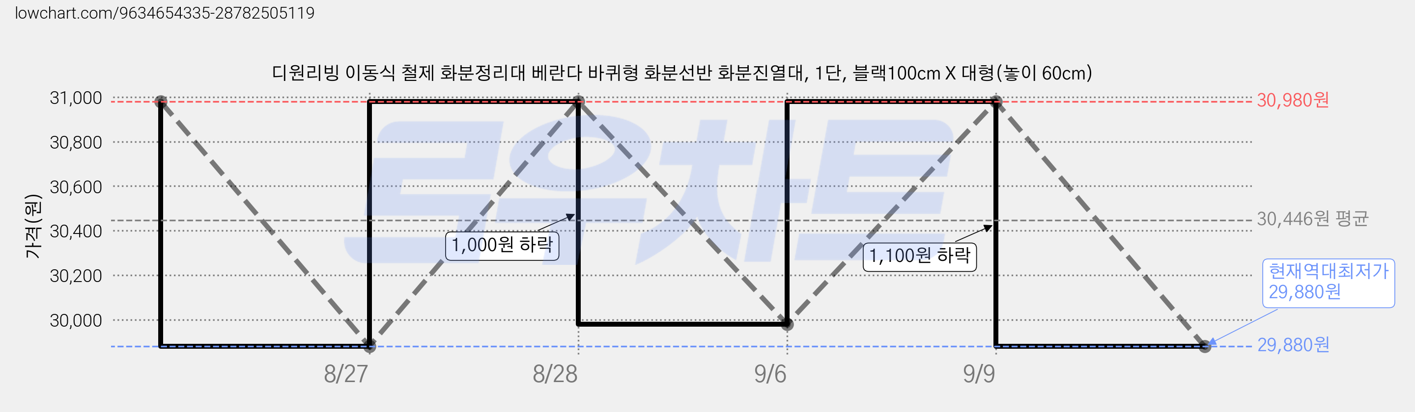 디원리빙 이동식 철제 화분정리대 베란다 바퀴형 화분선반 화분진열대, 1단, 블랙100cm X 대형(놓이 60cm) 가격 변동 차트, 현재가 29,880원, 역대최저가