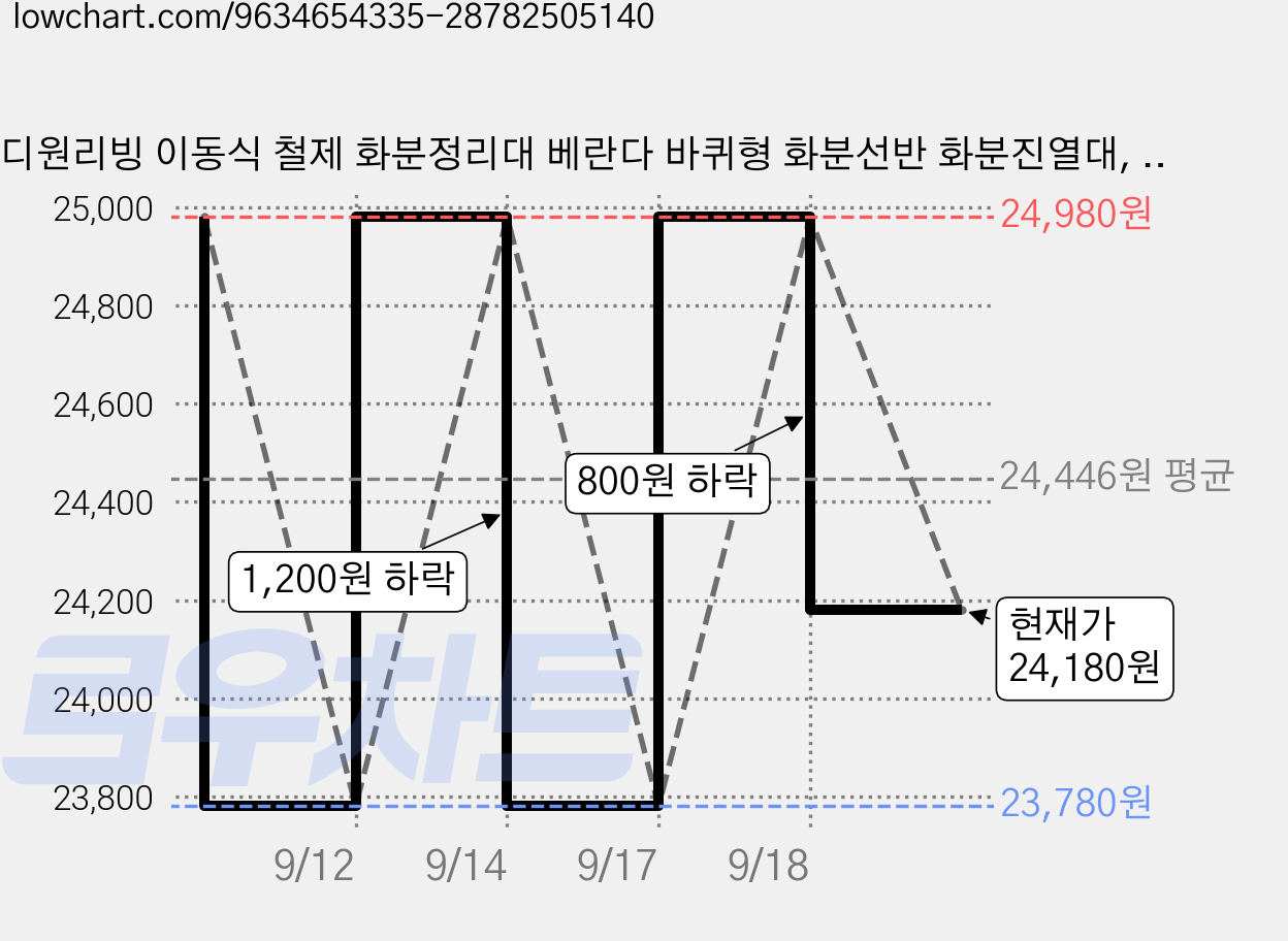 디원리빙 이동식 철제 화분정리대 베란다 바퀴형 화분선반 화분진열대, 1단, 블랙80cm X 중형(놓이 40cm) 가격 변동 차트, 현재가 24,180원, 관측 최저가 23,780원
