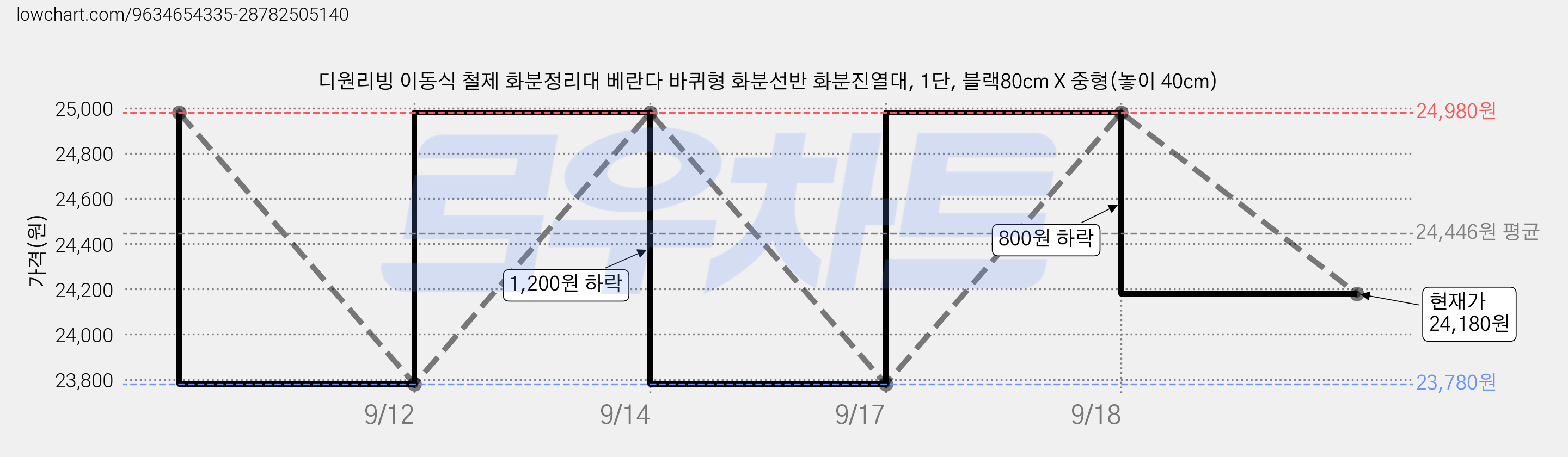 디원리빙 이동식 철제 화분정리대 베란다 바퀴형 화분선반 화분진열대, 1단, 블랙80cm X 중형(놓이 40cm) 가격 변동 차트, 현재가 24,180원, 관측 최저가 23,780원