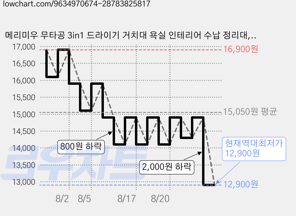 메리미우 무타공 3in1 드라이기 거치대 욕실 인테리어 수납 정리대, 크리미실버, 1개 가격 변동 차트, 현재가 12,900원, 역대최저가