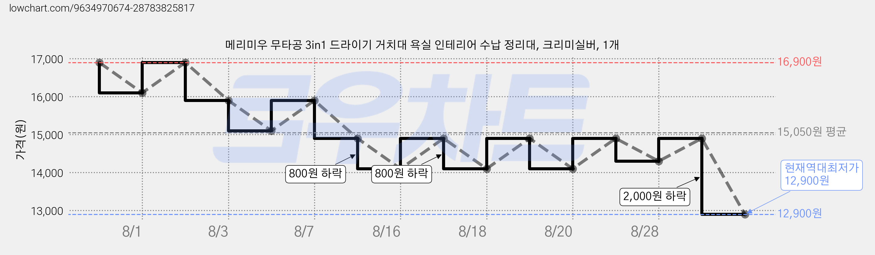 메리미우 무타공 3in1 드라이기 거치대 욕실 인테리어 수납 정리대, 크리미실버, 1개 가격 변동 차트, 현재가 12,900원, 역대최저가
