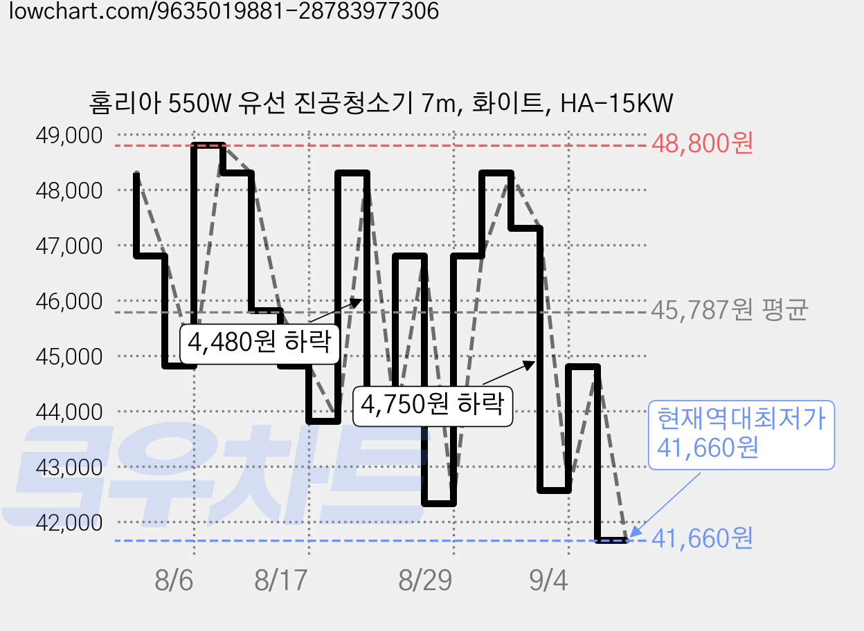홈리아 550W 유선 진공청소기 7m, 화이트, HA-15KW 가격 변동 차트, 현재가 41,660원, 역대최저가