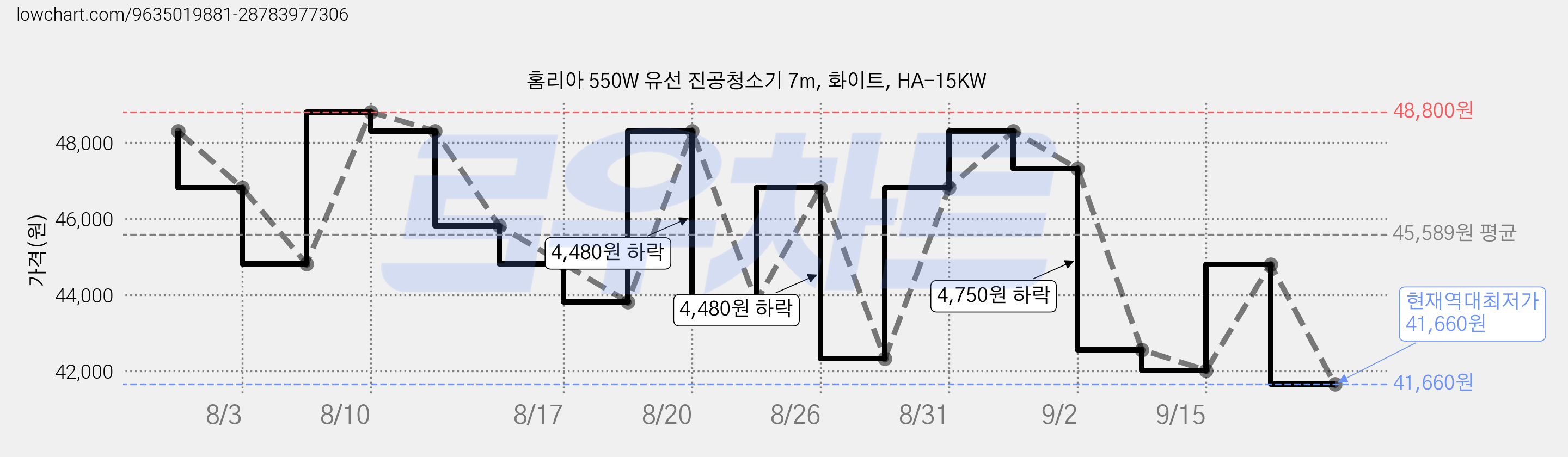 홈리아 550W 유선 진공청소기 7m, 화이트, HA-15KW 가격 변동 차트, 현재가 41,660원, 역대최저가