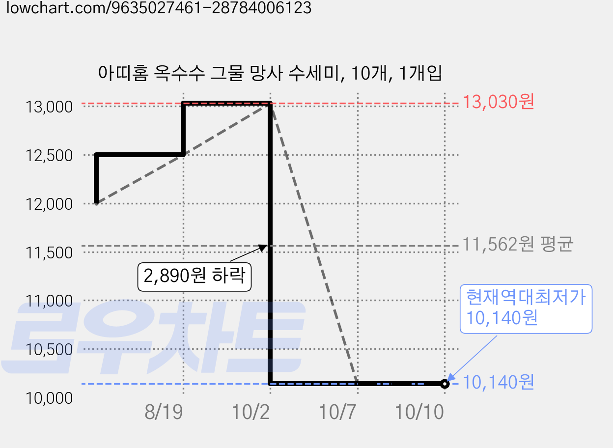 아띠홈 옥수수 그물 망사 수세미, 10개, 1개입 가격 변동 차트, 현재가 10,140원, 역대최저가