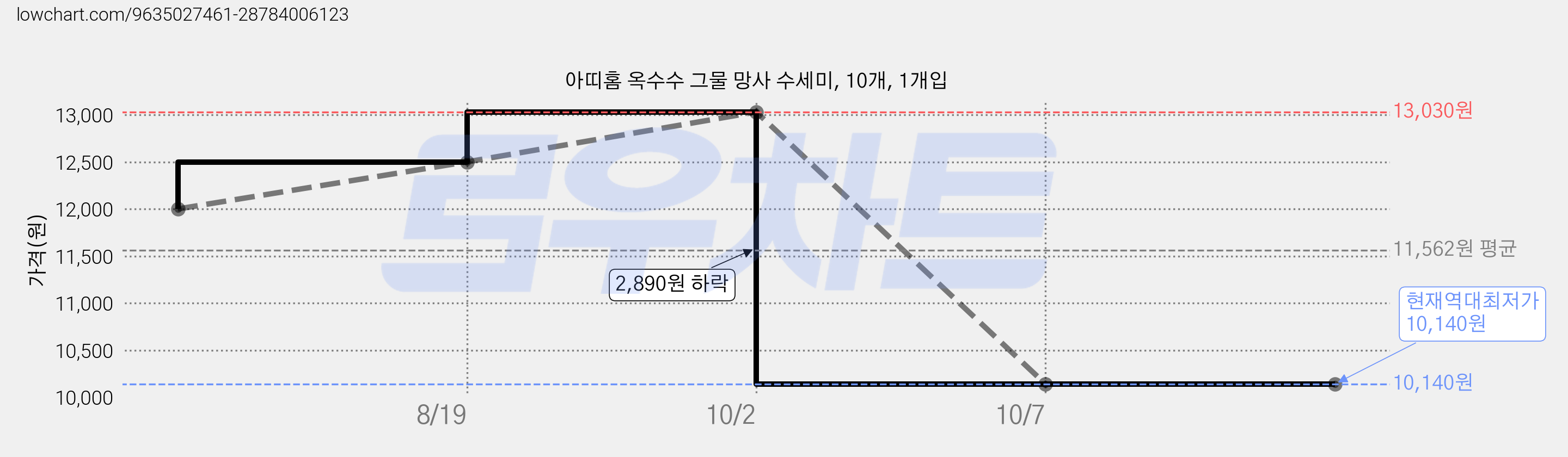 아띠홈 옥수수 그물 망사 수세미, 10개, 1개입 가격 변동 차트, 현재가 10,140원, 역대최저가