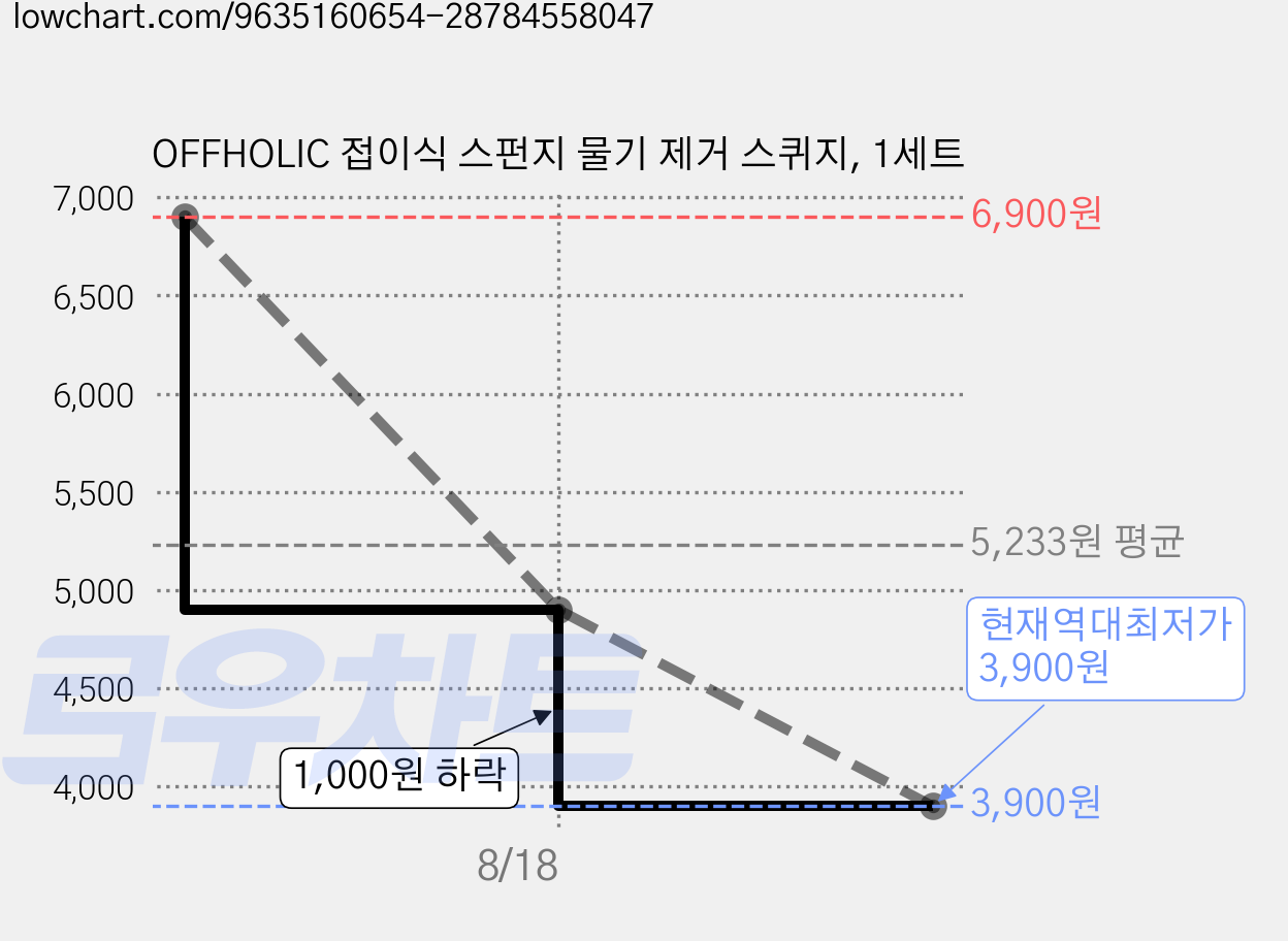 OFFHOLIC 접이식 스펀지 물기 제거 스퀴지, 1세트 가격 변동 차트, 현재가 3,900원, 역대최저가