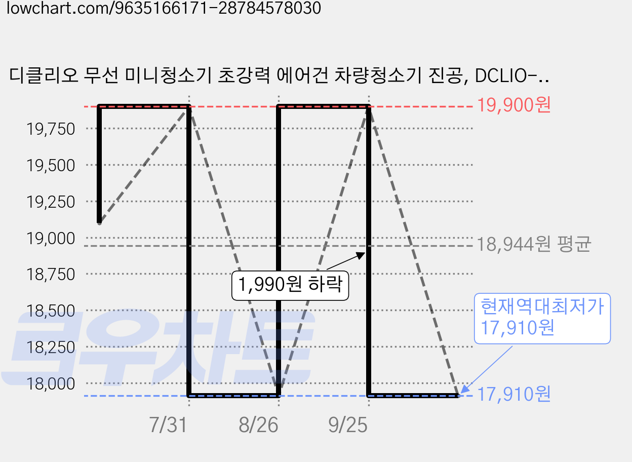 디클리오 무선 미니청소기 초강력 에어건 차량청소기 진공, DCLIO-26B53, 도트블랙 가격 변동 차트, 현재가 17,910원, 역대최저가
