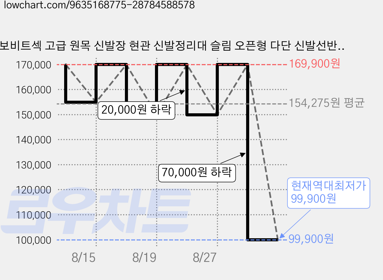 보비트섹 고급 원목 신발장 현관 신발정리대 슬림 오픈형 다단 신발선반 수납장 72cm, 월넛색, 4단 가격 변동 차트, 현재가 99,900원, 역대최저가