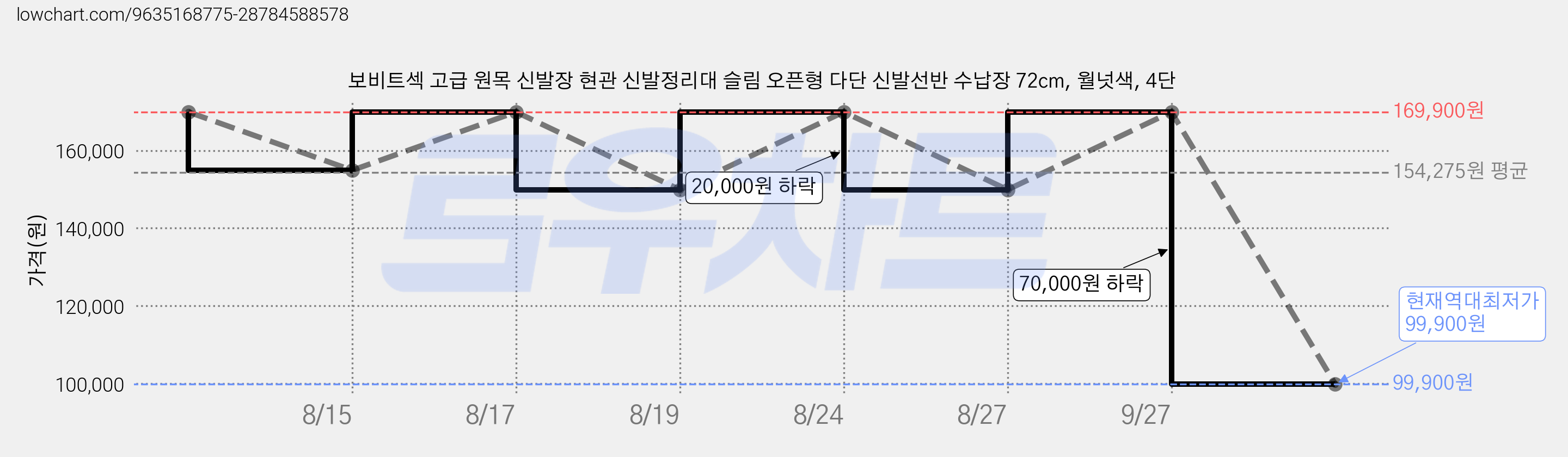 보비트섹 고급 원목 신발장 현관 신발정리대 슬림 오픈형 다단 신발선반 수납장 72cm, 월넛색, 4단 가격 변동 차트, 현재가 99,900원, 역대최저가