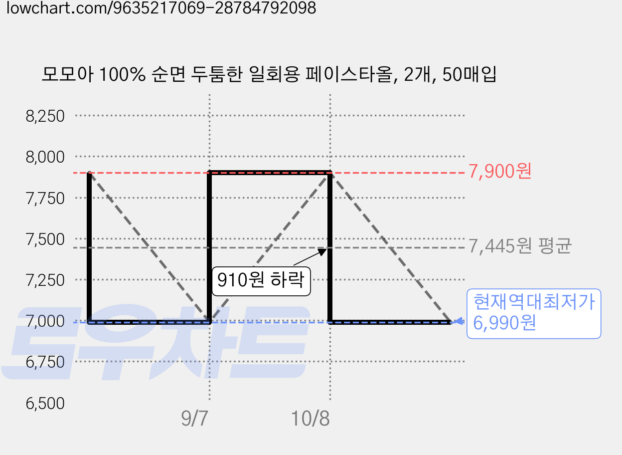 모모아 100% 순면 두툼한 일회용 페이스타올, 2개, 50매입 가격 변동 차트, 현재가 6,990원, 역대최저가