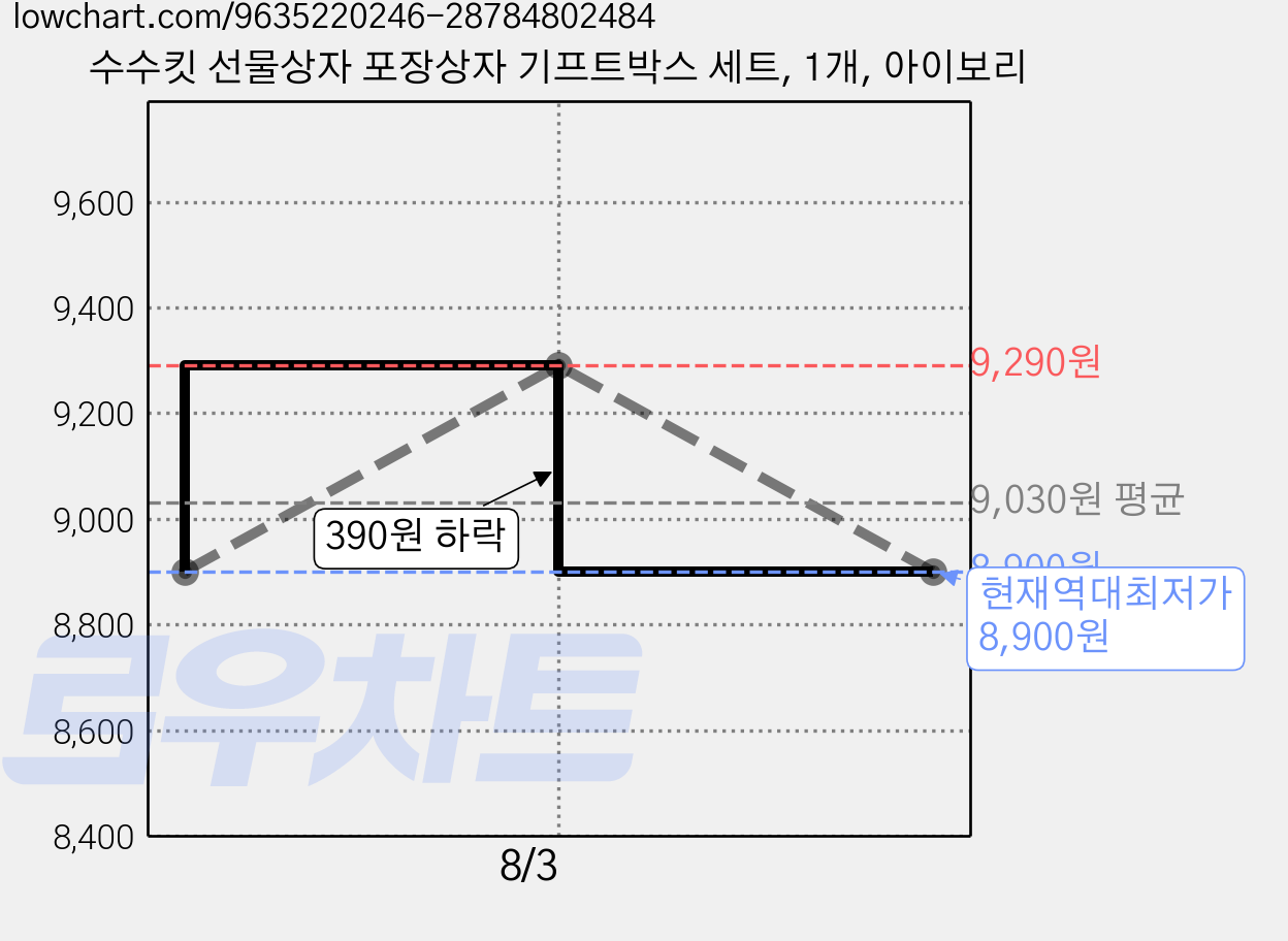 수수킷 선물상자 포장상자 기프트박스 세트, 1개, 아이보리 가격 변동 차트, 현재가 8,900원, 역대최저가