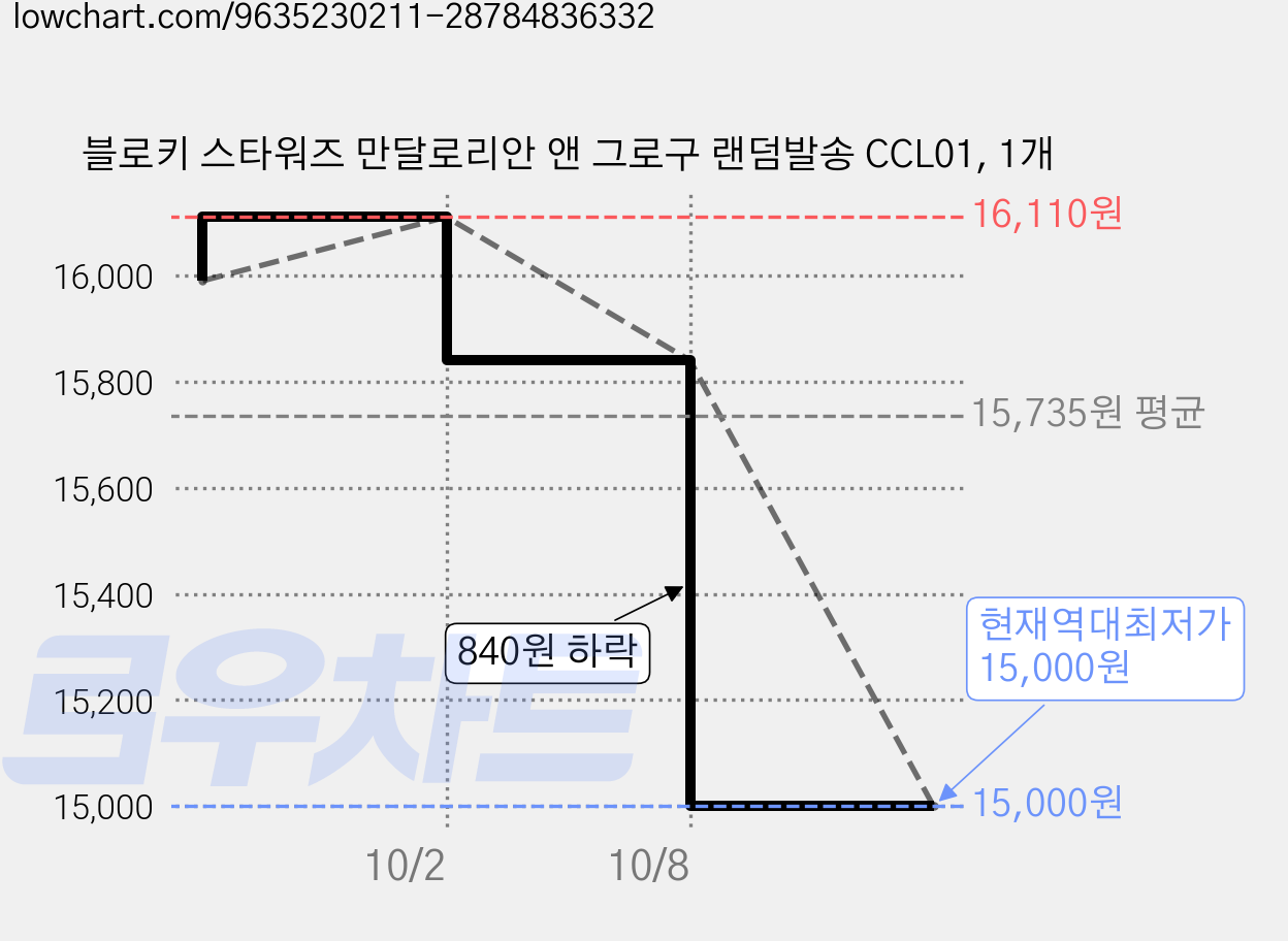 블로키 스타워즈 만달로리안 앤 그로구 랜덤발송 CCL01, 1개 가격 변동 차트, 현재가 15,000원, 역대최저가