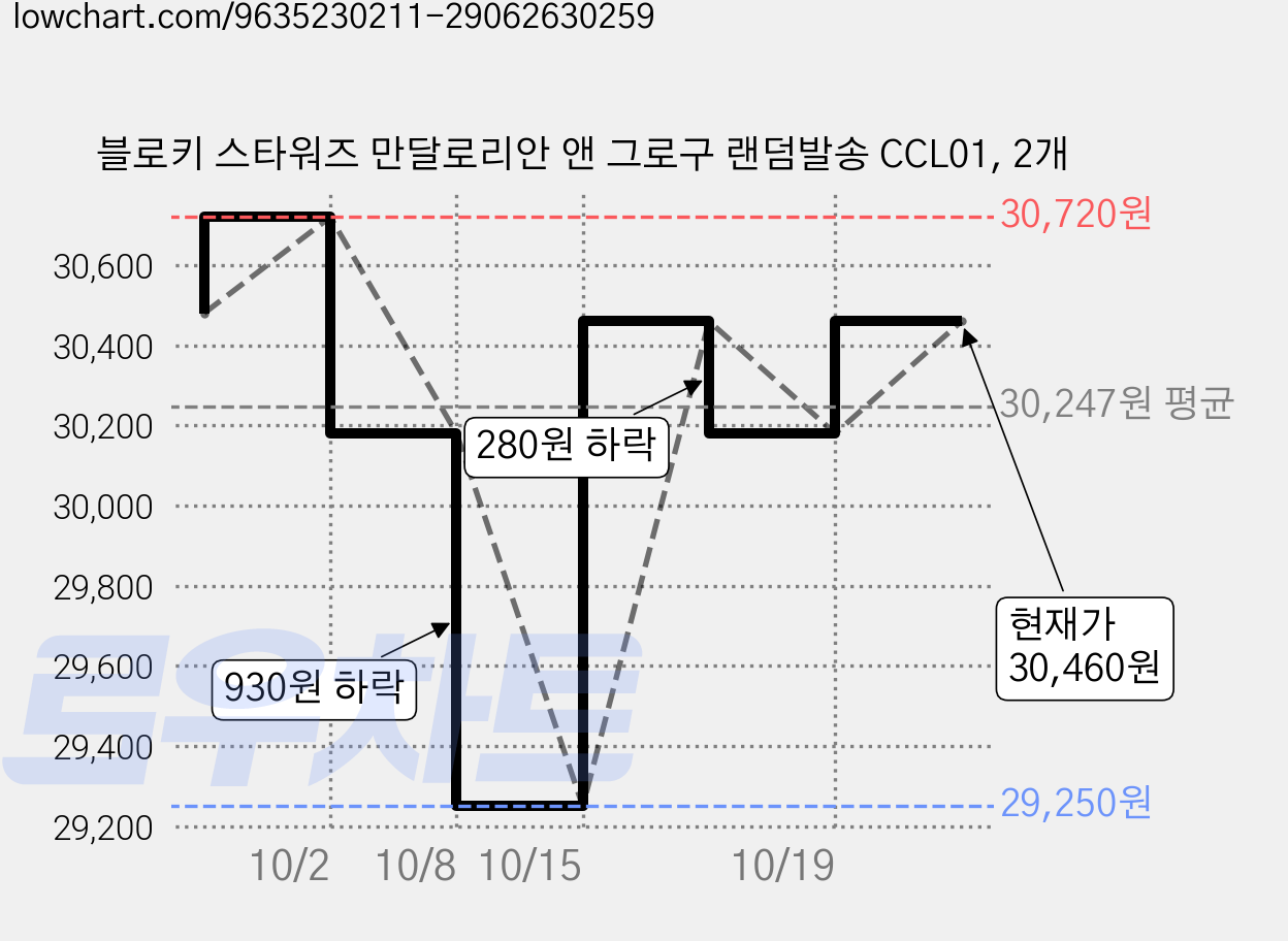 블로키 스타워즈 만달로리안 앤 그로구 랜덤발송 CCL01, 2개 가격 변동 차트, 현재가 30,460원, 관측 최저가 29,250원