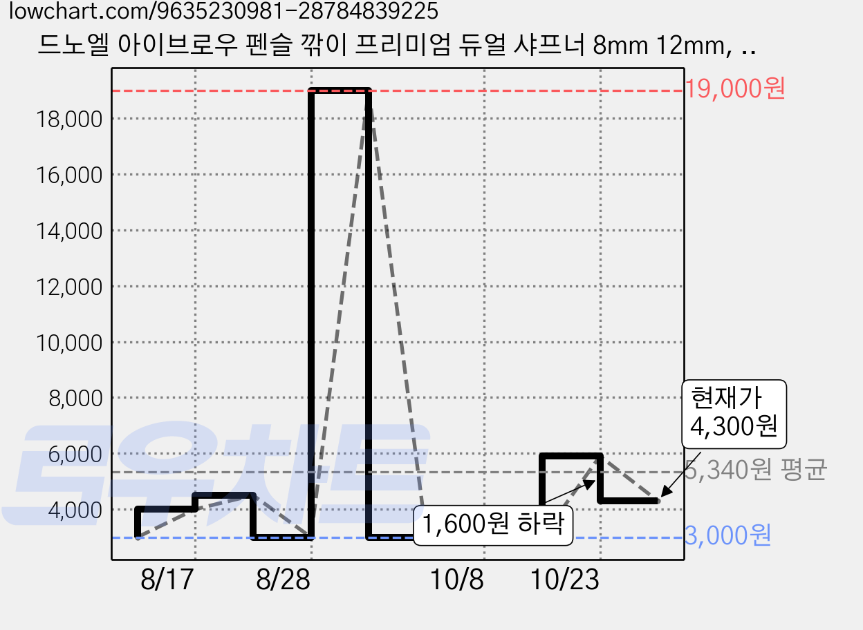 드노엘 아이브로우 펜슬 깎이 프리미엄 듀얼 샤프너 8mm 12mm, 2개, 블랙 가격 변동 차트, 현재가 4,300원, 관측 최저가 3,000원