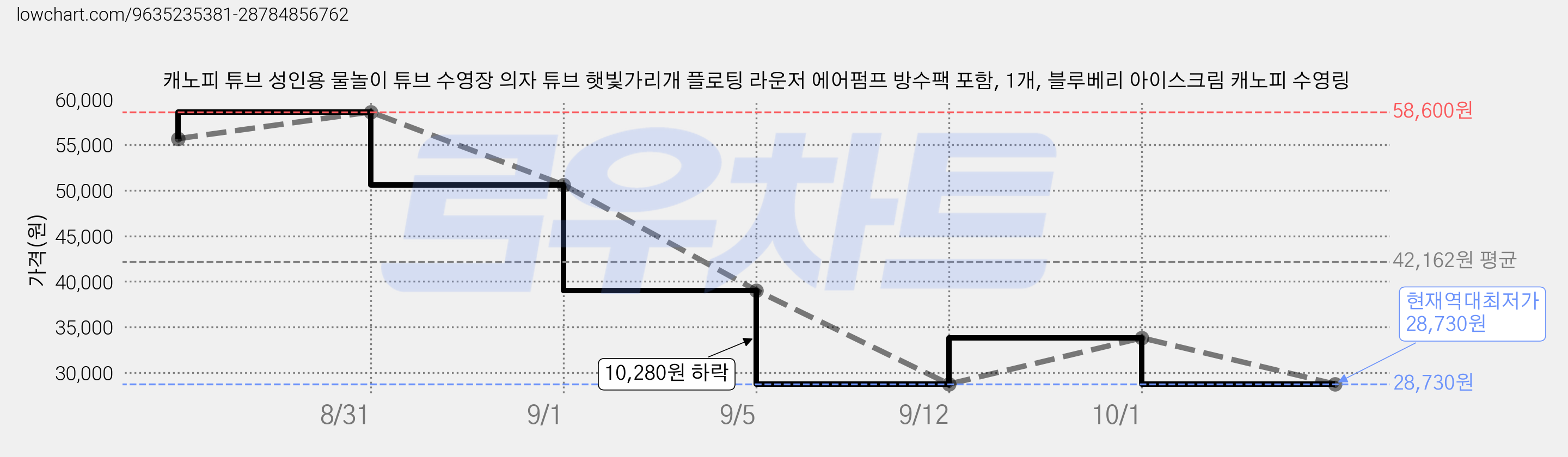 캐노피 튜브 성인용 물놀이 튜브 수영장 의자 튜브 햇빛가리개 플로팅 라운저 에어펌프 방수팩 포함, 1개, 블루베리 아이스크림 캐노피 수영링 가격 변동 차트, 현재가 28,730원, 역대최저가