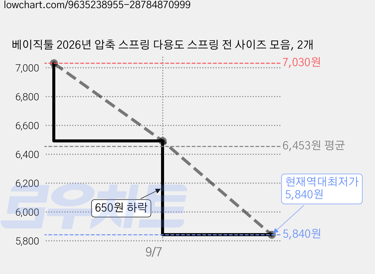 베이직툴 2026년 압축 스프링 다용도 스프링 전 사이즈 모음, 2개 가격 변동 차트, 현재가 5,840원, 역대최저가