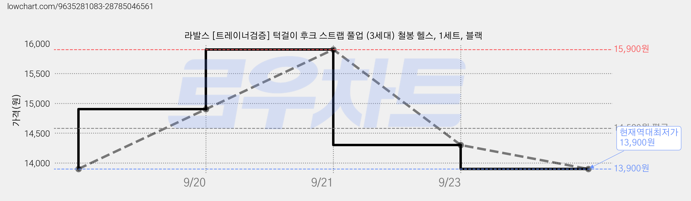 라발스 [트레이너검증] 턱걸이 후크 스트랩 풀업 (3세대) 철봉 헬스, 1세트, 블랙 가격 변동 차트, 현재가 13,900원, 역대최저가