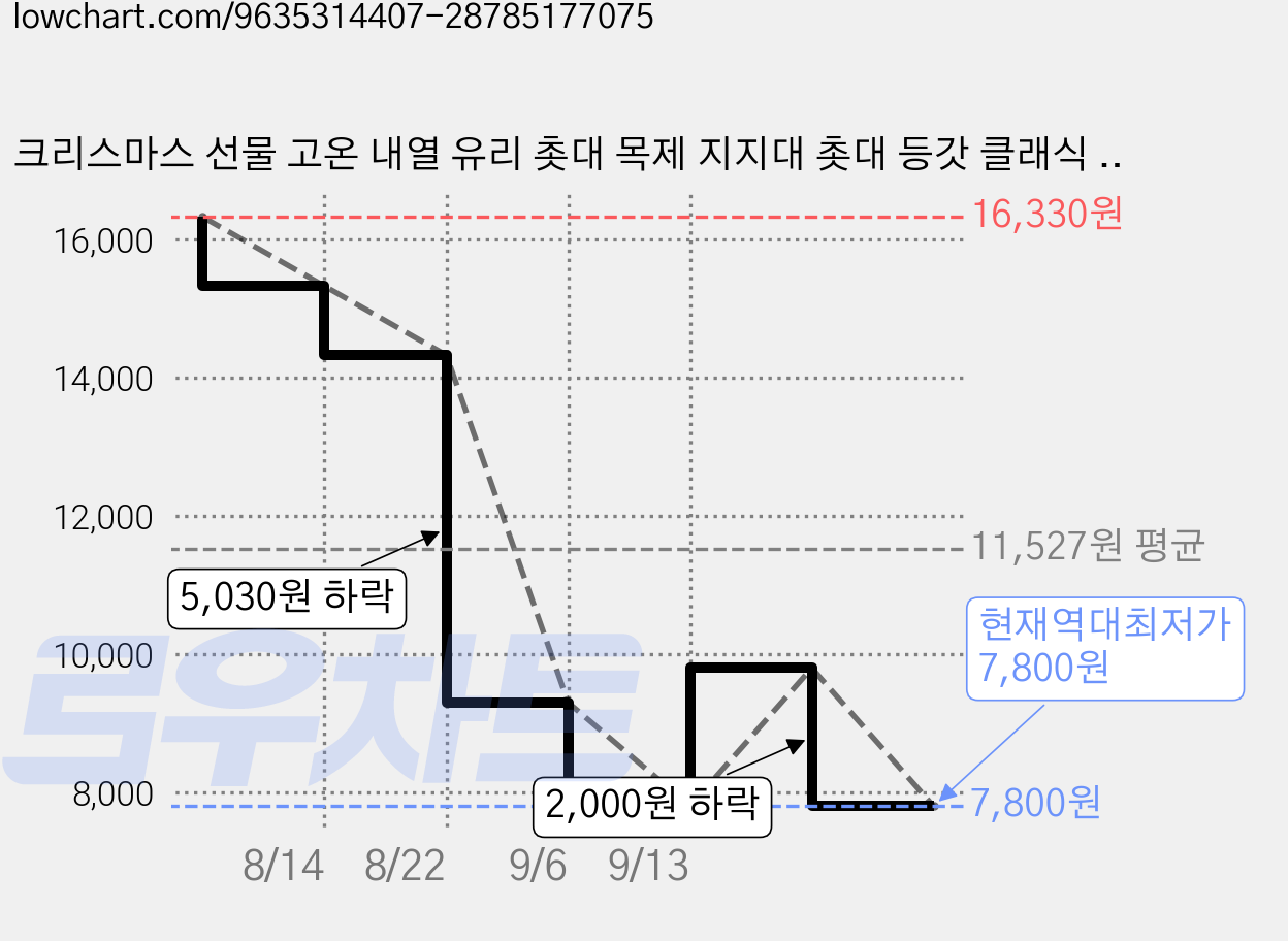 크리스마스 선물 고온 내열 유리 촛대 목제 지지대 촛대 등갓 클래식 빈티지 침실 내부 장식품 홈 파티 장식 유리 등갓 촛불 없음, 잿빛 회색 가격 변동 차트, 현재가 7,800원, 역대최저가