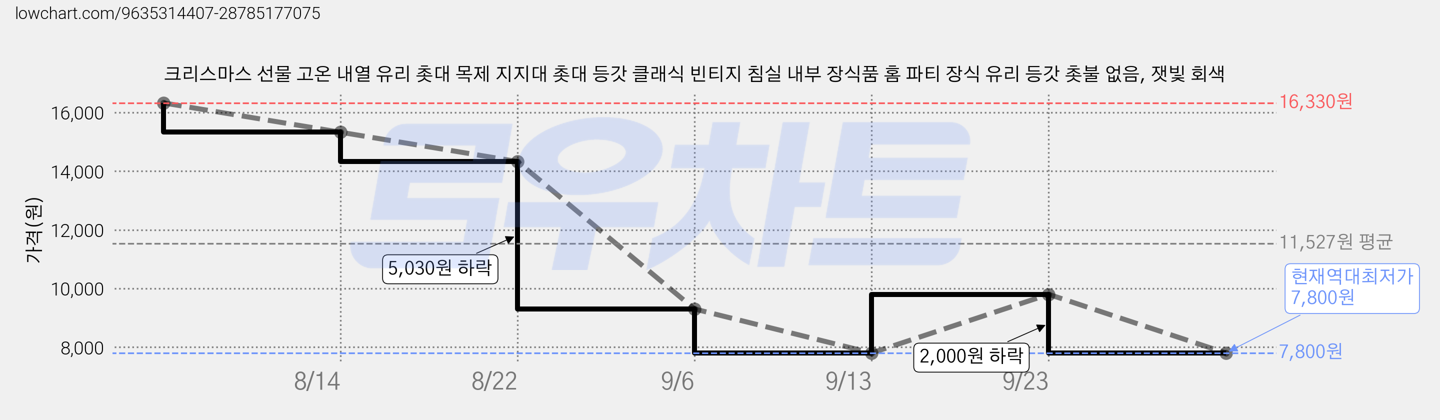 크리스마스 선물 고온 내열 유리 촛대 목제 지지대 촛대 등갓 클래식 빈티지 침실 내부 장식품 홈 파티 장식 유리 등갓 촛불 없음, 잿빛 회색 가격 변동 차트, 현재가 7,800원, 역대최저가