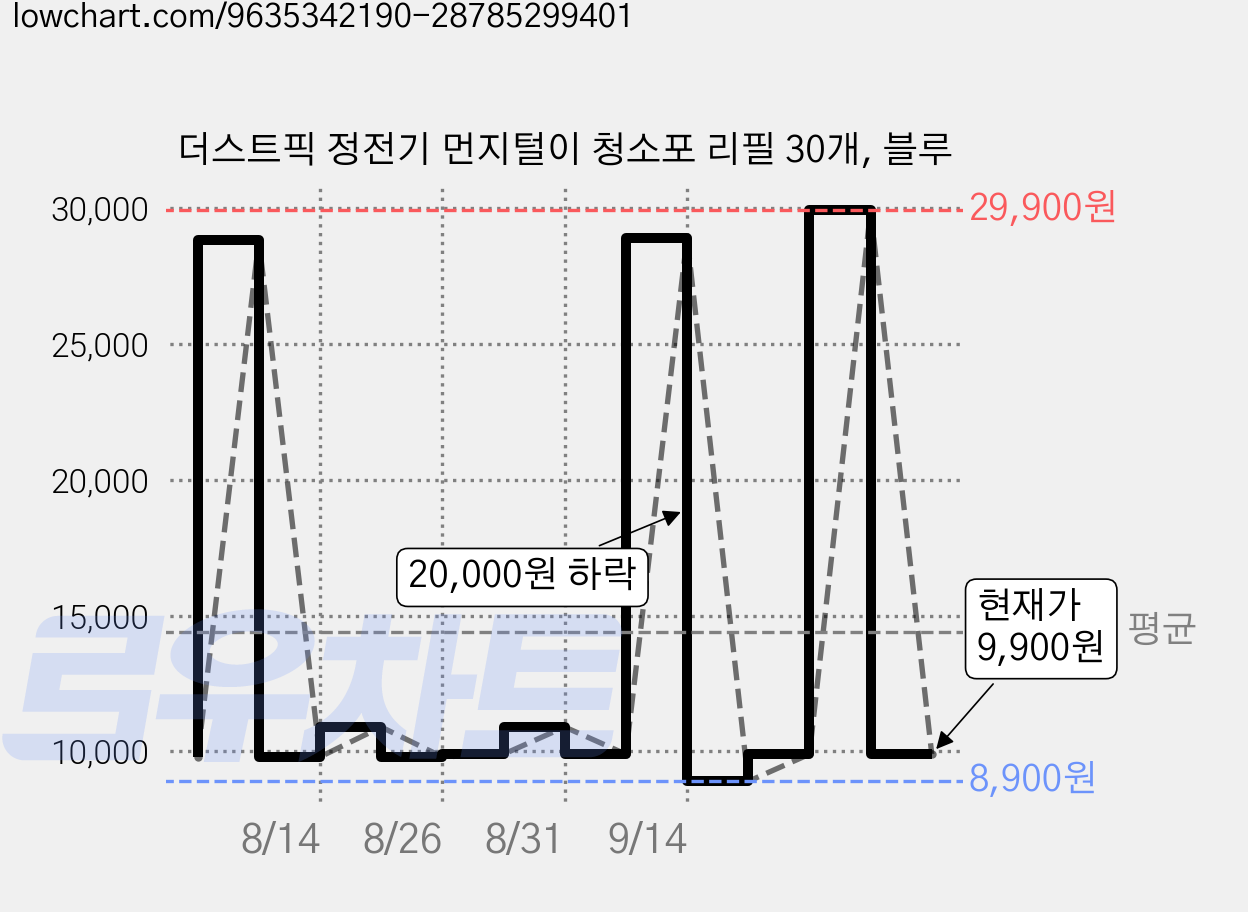 더스트픽 정전기 먼지털이 청소포 리필 30개, 블루 가격 변동 차트, 현재가 9,900원, 관측 최저가 8,900원