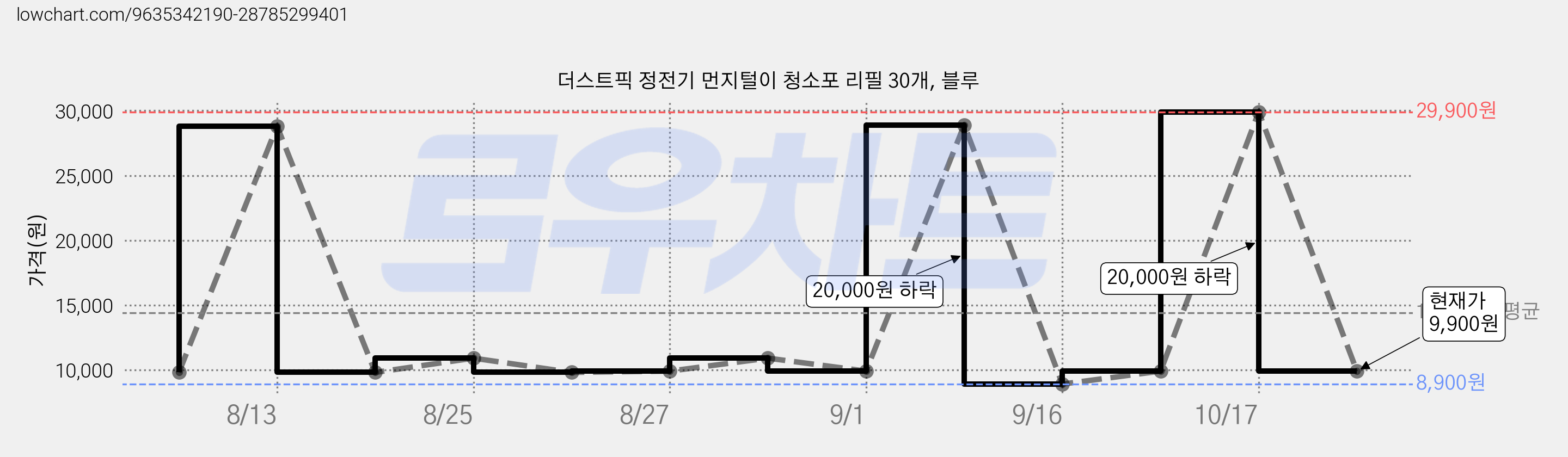 더스트픽 정전기 먼지털이 청소포 리필 30개, 블루 가격 변동 차트, 현재가 9,900원, 관측 최저가 8,900원