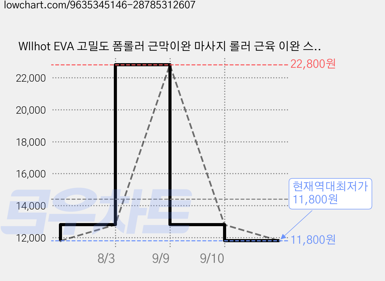 Wllhot EVA 고밀도 폼롤러 근막이완 마사지 롤러 근육 이완 스트레칭 요가 필라테스 홈트 운동 회복 전신 마사지, 1개, 브라운 가격 변동 차트, 현재가 11,800원, 역대최저가