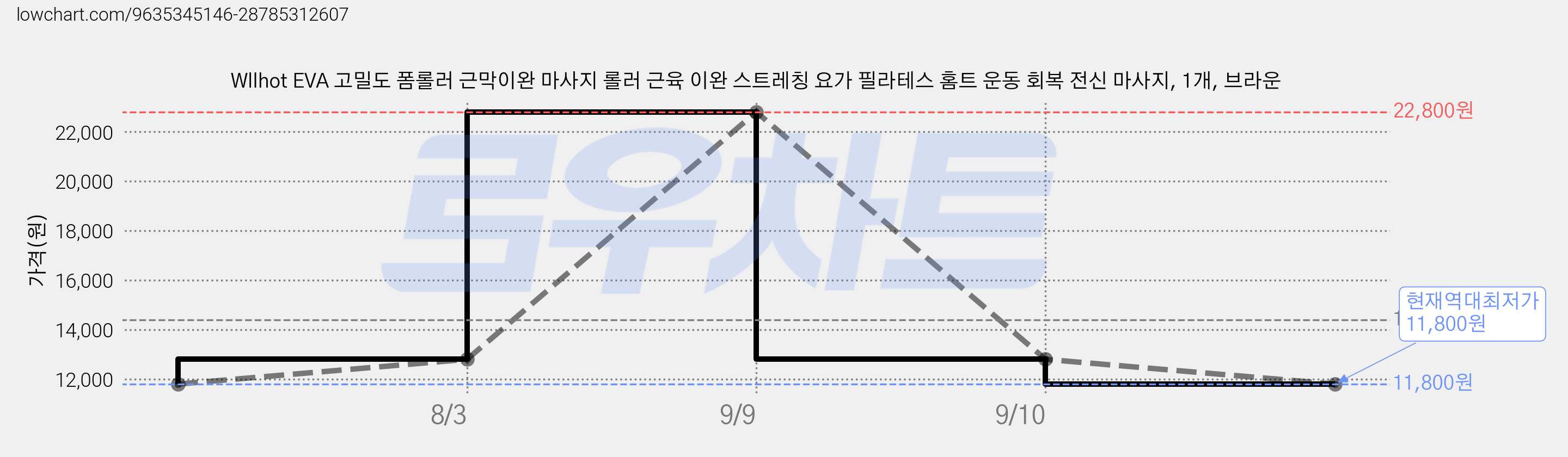 Wllhot EVA 고밀도 폼롤러 근막이완 마사지 롤러 근육 이완 스트레칭 요가 필라테스 홈트 운동 회복 전신 마사지, 1개, 브라운 가격 변동 차트, 현재가 11,800원, 역대최저가