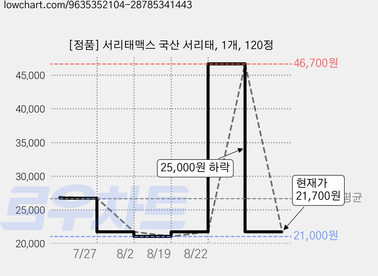 [정품] 서리태맥스 국산 서리태, 1개, 120정 가격 변동 차트, 현재가 21,700원, 관측 최저가 21,000원