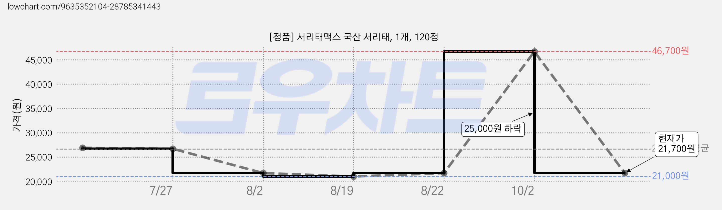 [정품] 서리태맥스 국산 서리태, 1개, 120정 가격 변동 차트, 현재가 21,700원, 관측 최저가 21,000원