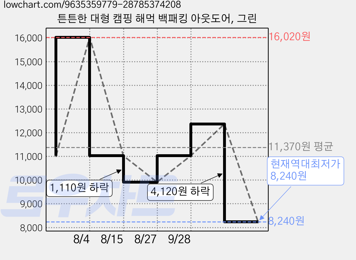 튼튼한 대형 캠핑 해먹 백패킹 아웃도어, 그린 가격 변동 차트, 현재가 8,240원, 역대최저가