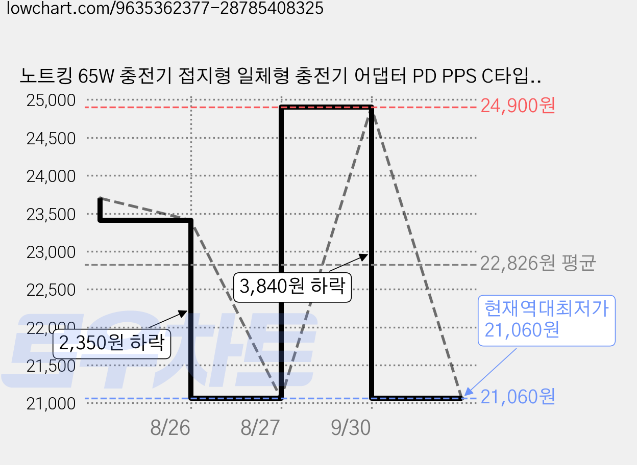 노트킹 65W 충전기 접지형 일체형 충전기 어댑터 PD PPS C타입 USB-C USB-A 멀티포트 접지형 노트북 전원 PQ2, 1개, NK6520-GP2C1A 화이트 가격 변동 차트, 현재가 21,060원, 역대최저가