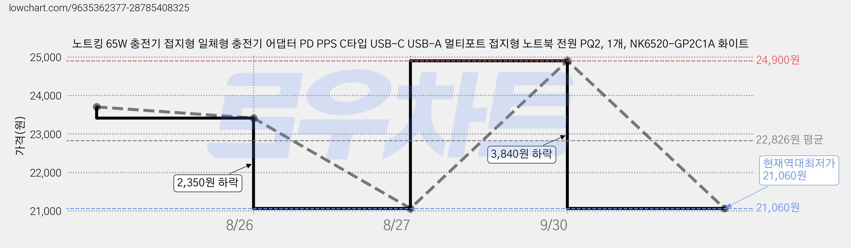 노트킹 65W 충전기 접지형 일체형 충전기 어댑터 PD PPS C타입 USB-C USB-A 멀티포트 접지형 노트북 전원 PQ2, 1개, NK6520-GP2C1A 화이트 가격 변동 차트, 현재가 21,060원, 역대최저가