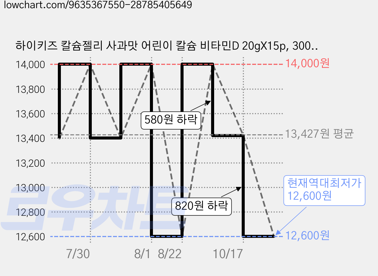 하이키즈 칼슘젤리 사과맛 어린이 칼슘 비타민D 20gX15p, 300g, 1개 가격 변동 차트, 현재가 12,600원, 역대최저가