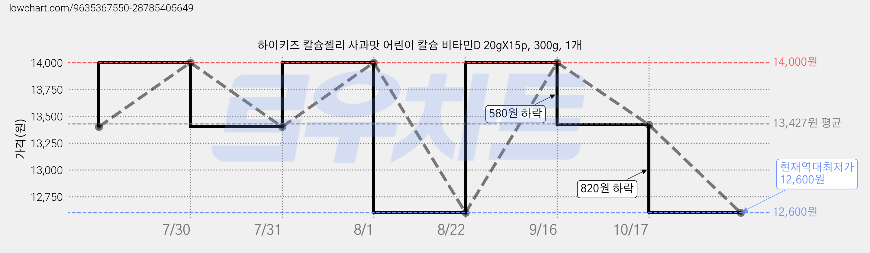 하이키즈 칼슘젤리 사과맛 어린이 칼슘 비타민D 20gX15p, 300g, 1개 가격 변동 차트, 현재가 12,600원, 역대최저가