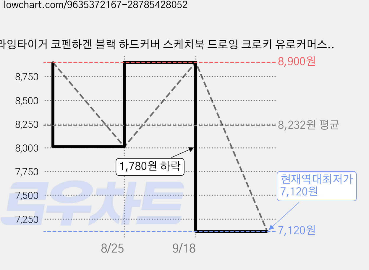 플라잉타이거 코펜하겐 블랙 하드커버 스케치북 드로잉 크로키 유로커머스, 8절, 1개, 110매 가격 변동 차트, 현재가 7,120원, 역대최저가
