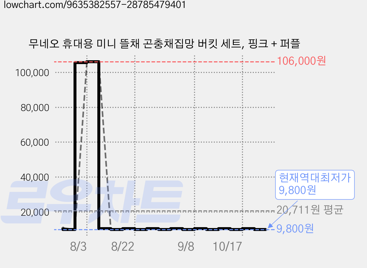 무네오 휴대용 미니 뜰채 곤충채집망 버킷 세트, 핑크 + 퍼플 가격 변동 차트, 현재가 9,800원, 역대최저가