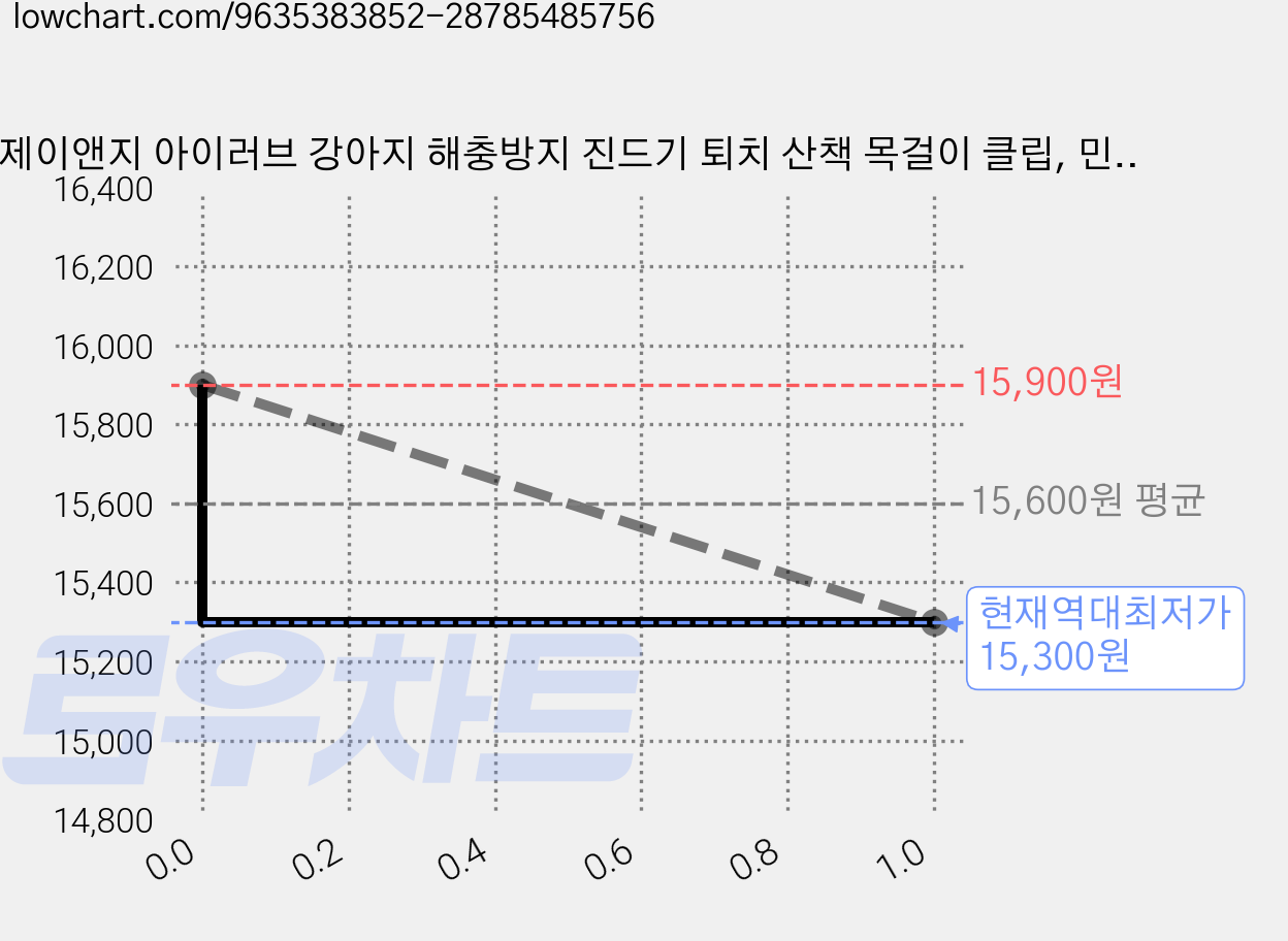 제이앤지 아이러브 강아지 해충방지 진드기 퇴치 산책 목걸이 클립, 민트 + 리필, 4개, 3ml 가격 변동 차트, 현재가 15,300원, 역대최저가