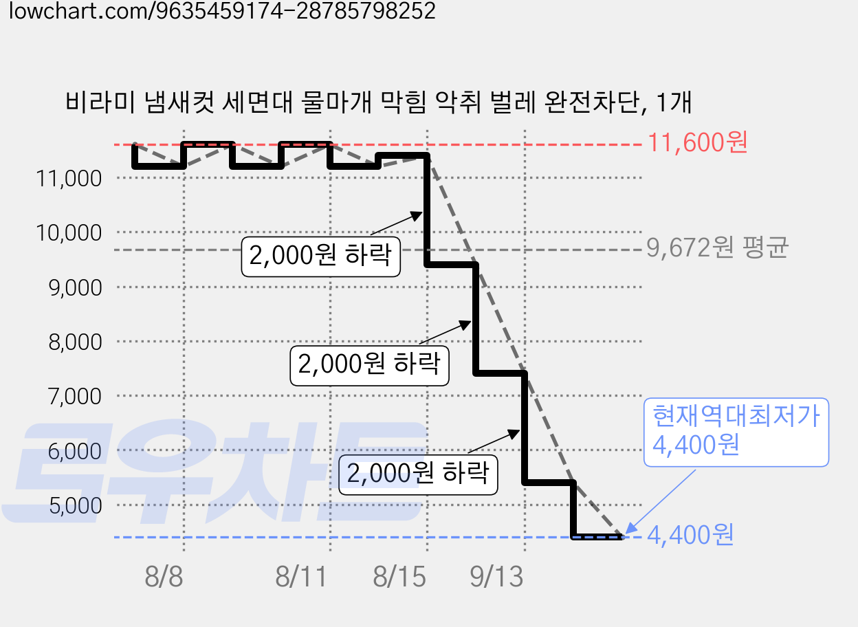 비라미 냄새컷 세면대 물마개 막힘 악취 벌레 완전차단, 1개 가격 변동 차트, 현재가 4,400원, 역대최저가